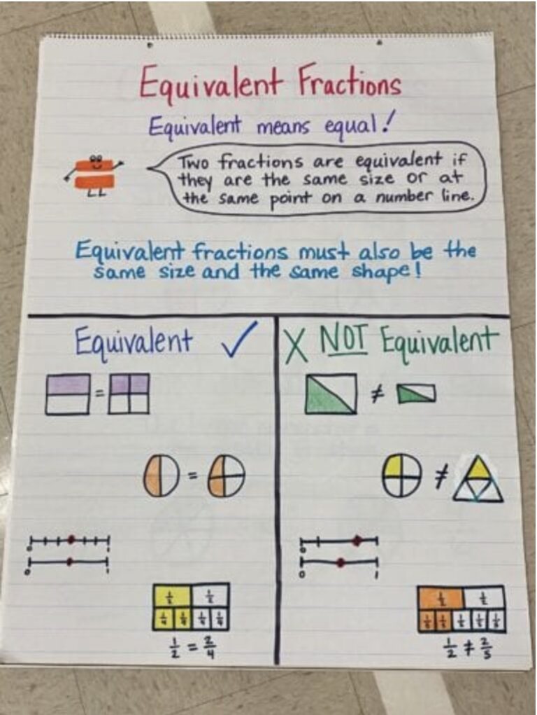 21 Equivalent Fractions Anchor Charts & Resources - The Teach Simple Blog