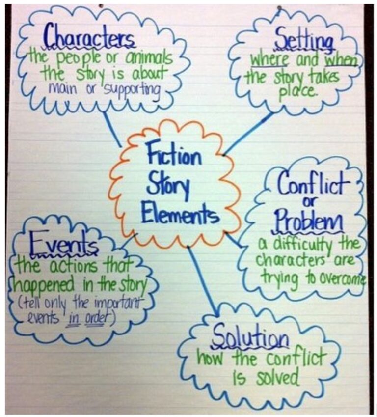 19 Amazing Fiction Vs Nonfiction Anchor Charts - The Teach Simple Blog