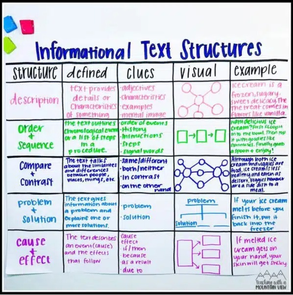 what is an essay anchor chart