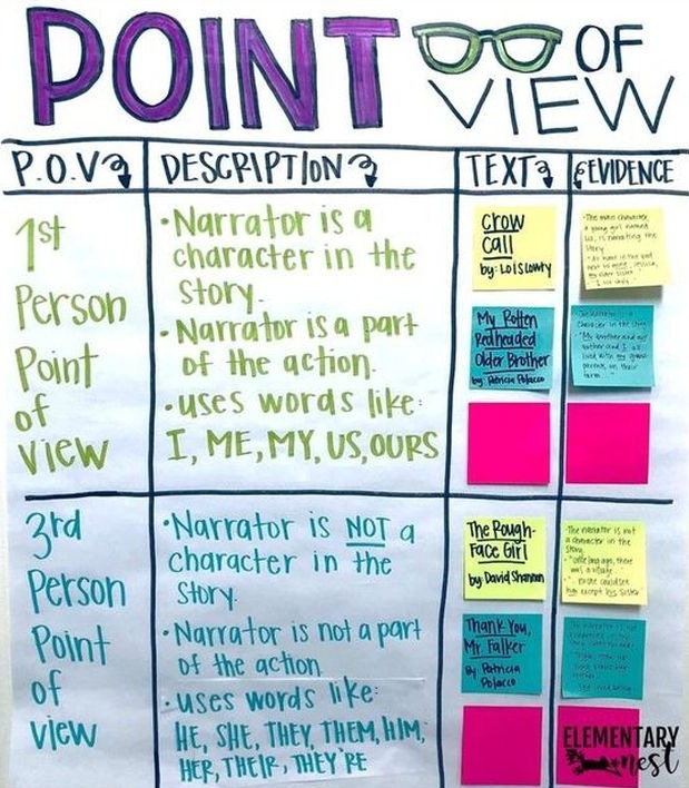 3 Anchor Charts for your Point of View Lessons