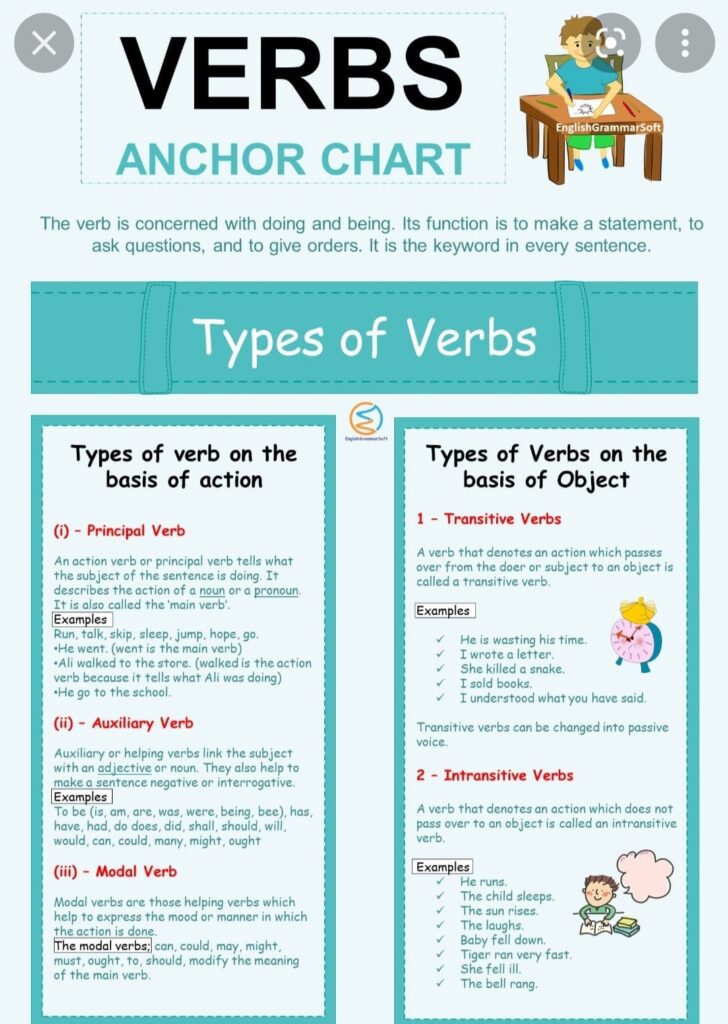 Active Anchor Chart Verbs - TreeTopSecret Education