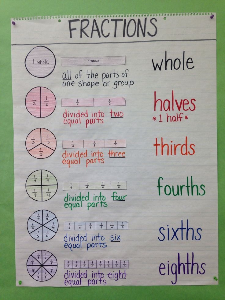 Fraction Anchor Chart 1st Grade