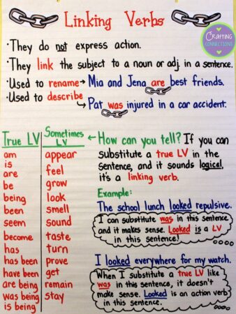 Verb Anchor Chart - The Teach Simple Blog