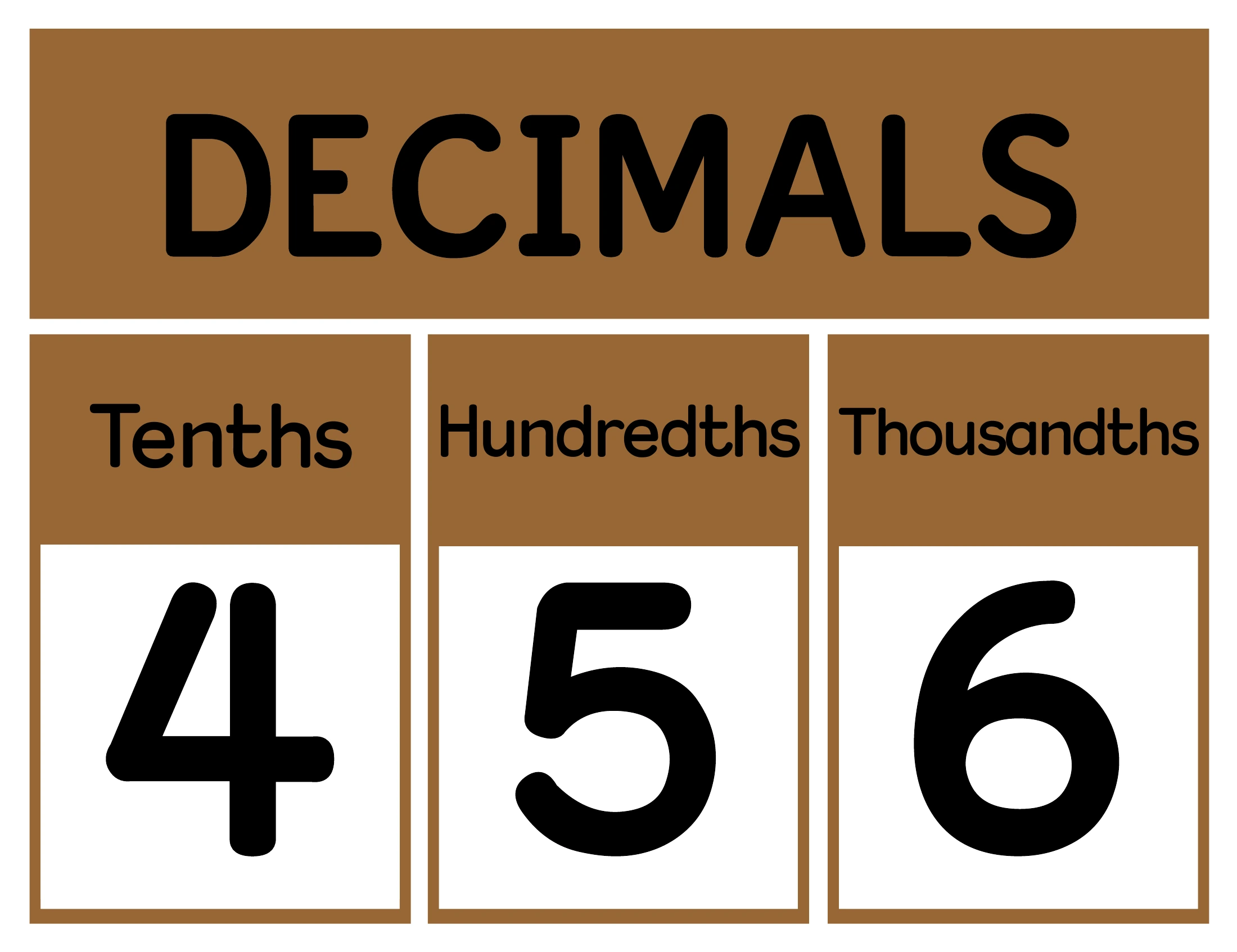 Earth-tone decimal place-value poster showing tenths, hundredths and thousandths with the digits 4, 5 and 6.