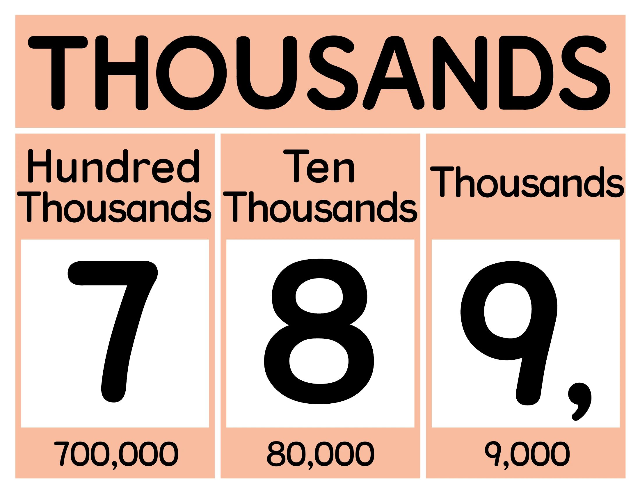 Earth-tone thousands place-value poster showing the digits 7, 8 and 9 and their expanded values.